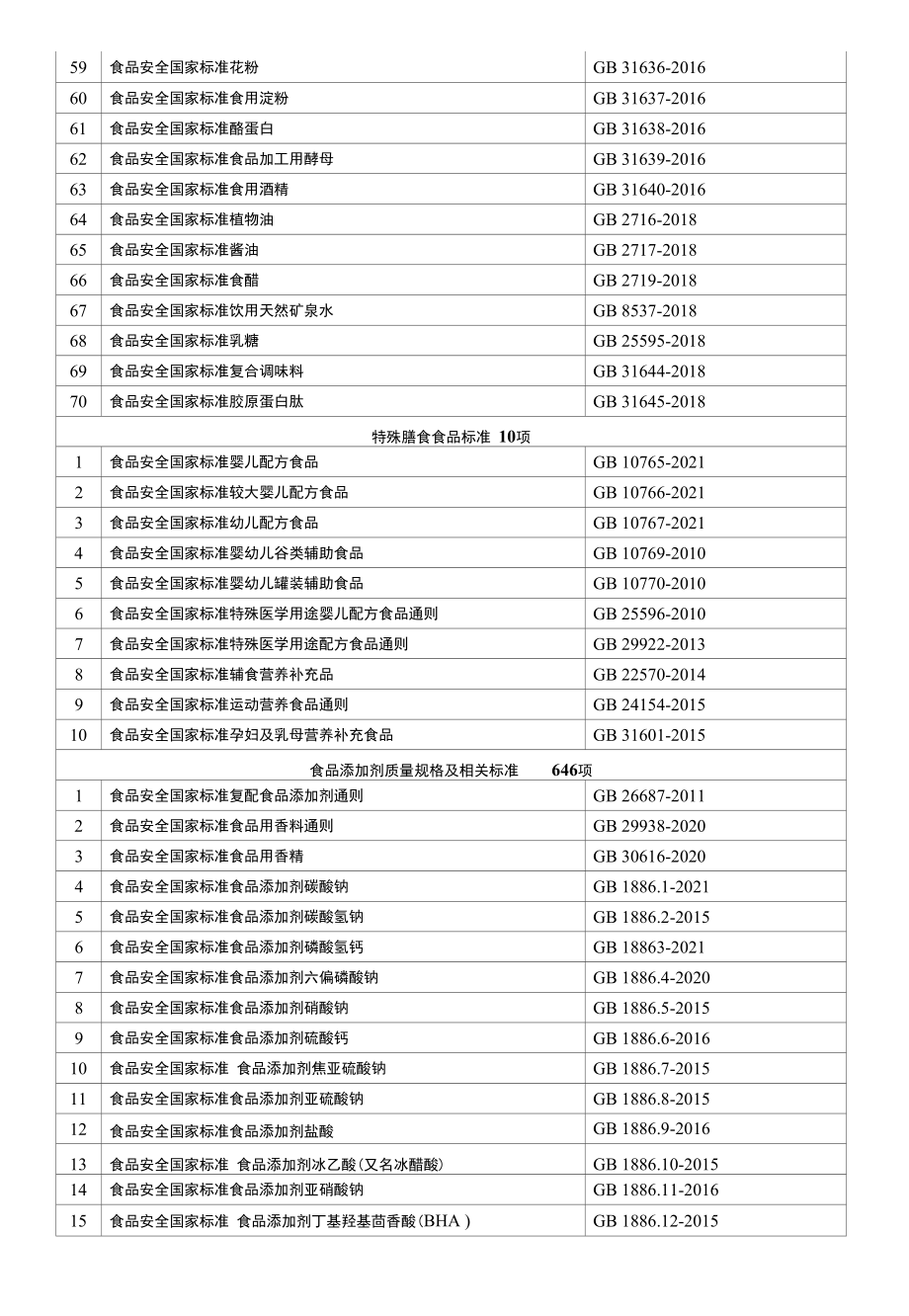 食品安全国家标准目录（2022年）.docx_第3页