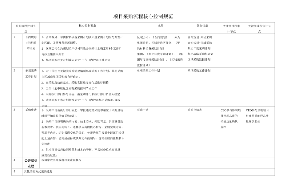 项目采购流程核心控制规范.docx_第1页