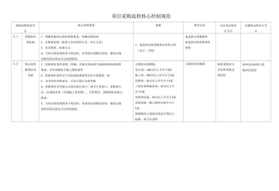 项目采购流程核心控制规范.docx_第2页