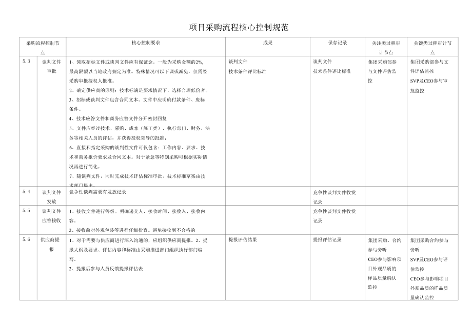 项目采购流程核心控制规范.docx_第3页