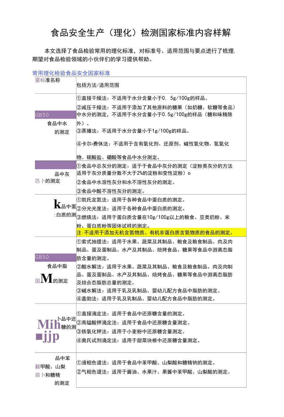 食品安全生产（理化）检测国家标准内容祥解.docx_第1页