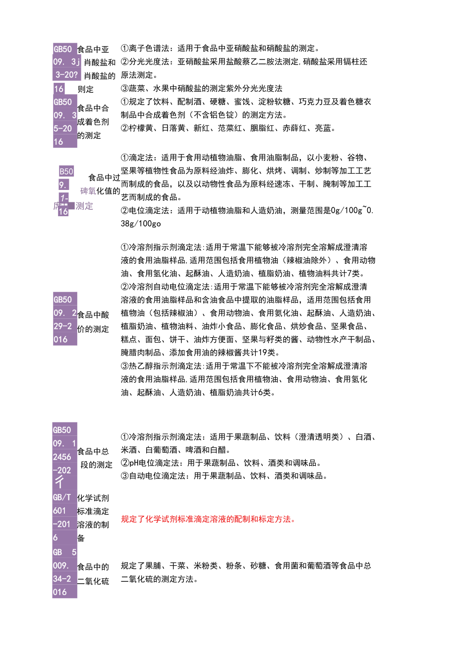 食品安全生产（理化）检测国家标准内容祥解.docx_第2页