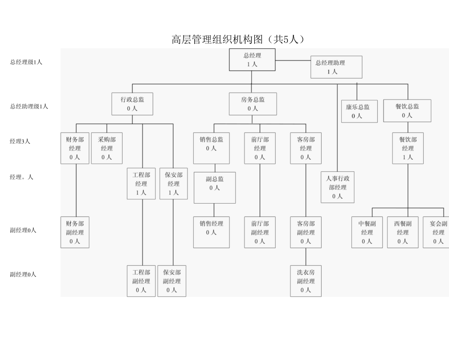 高星级酒店人员架构图.docx_第1页