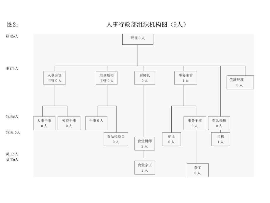 高星级酒店人员架构图.docx_第2页