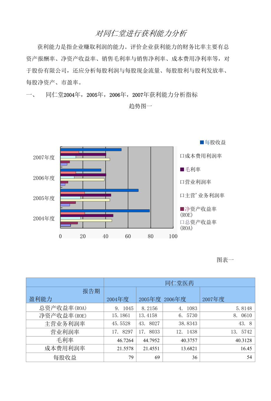 (供参考)对同仁堂进行获利能力分析.docx_第1页