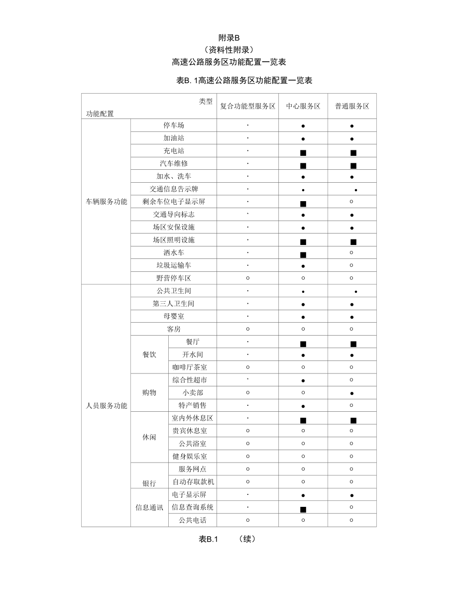 高速公路服务区主要设施建筑面积指标一览表、功能配置一览表.docx_第2页