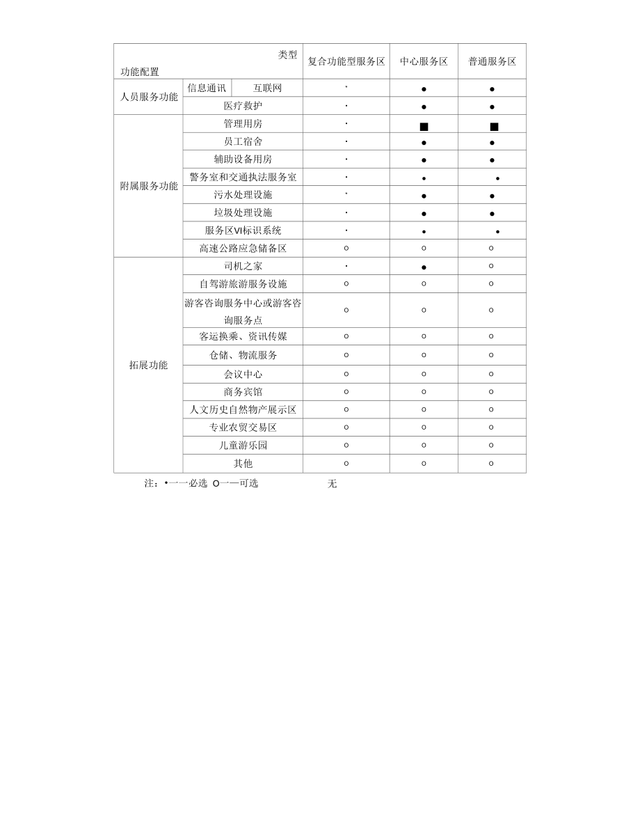 高速公路服务区主要设施建筑面积指标一览表、功能配置一览表.docx_第3页