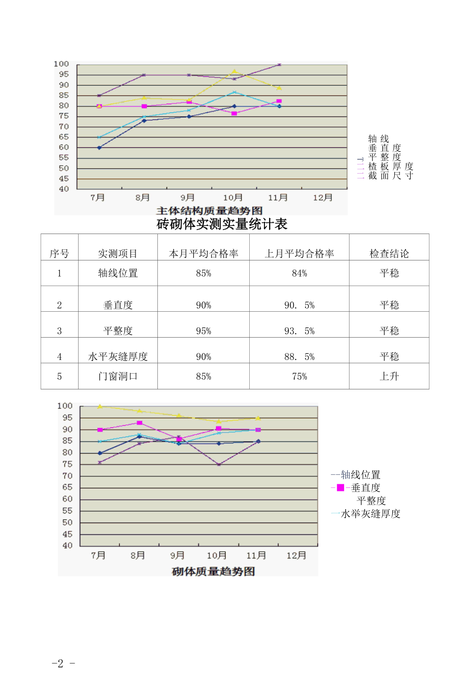 2015年11月份工程质量简报.docx_第2页