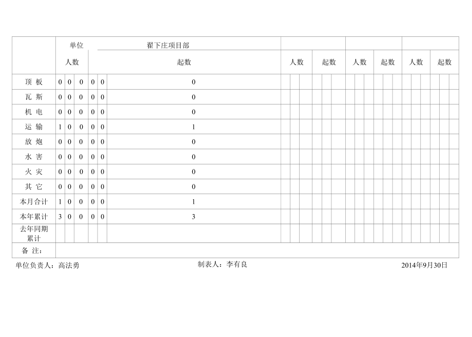 2014年9月份安全月报表资料.docx_第2页