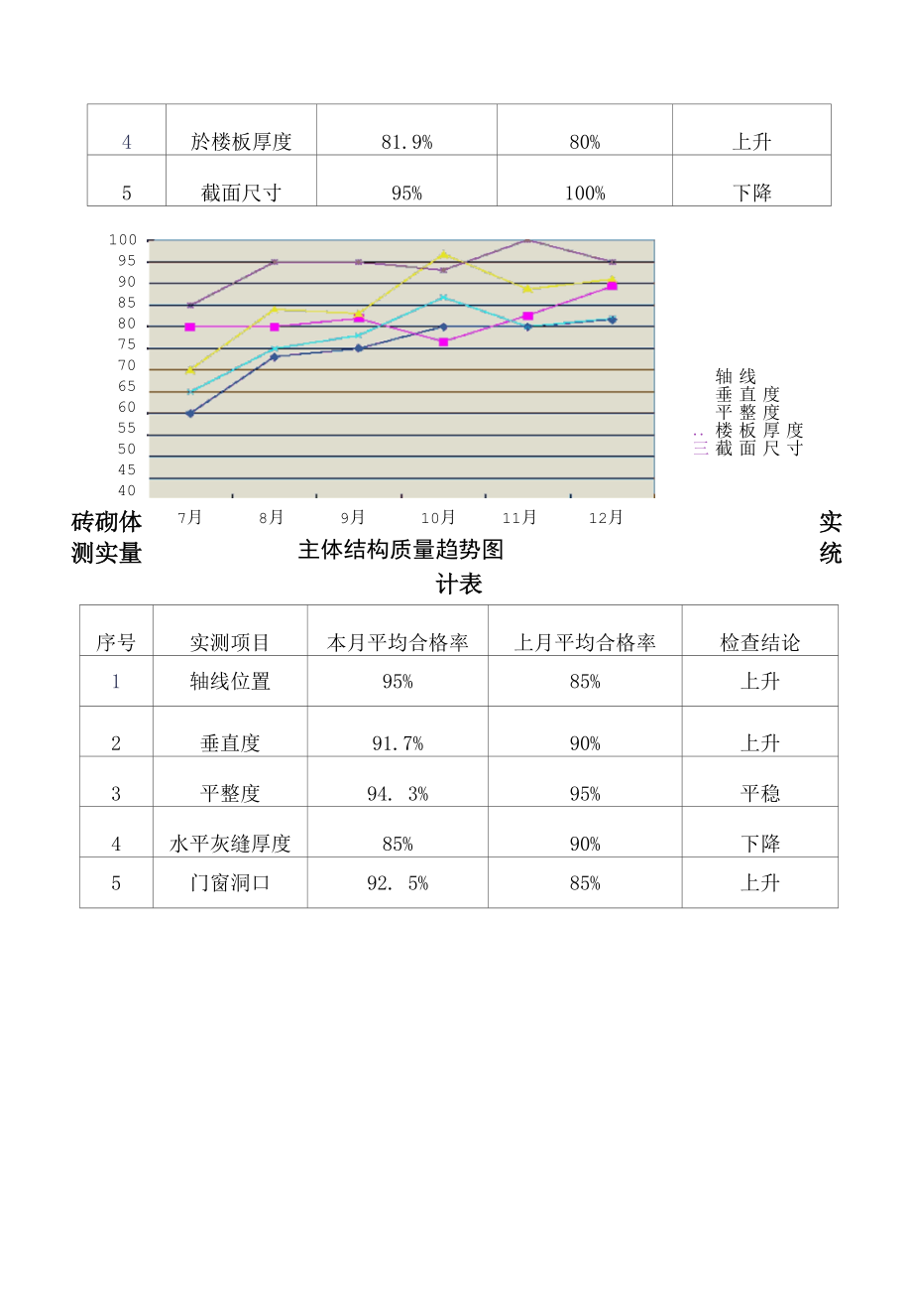 2015年12月份工程质量管理情况通报.docx_第2页