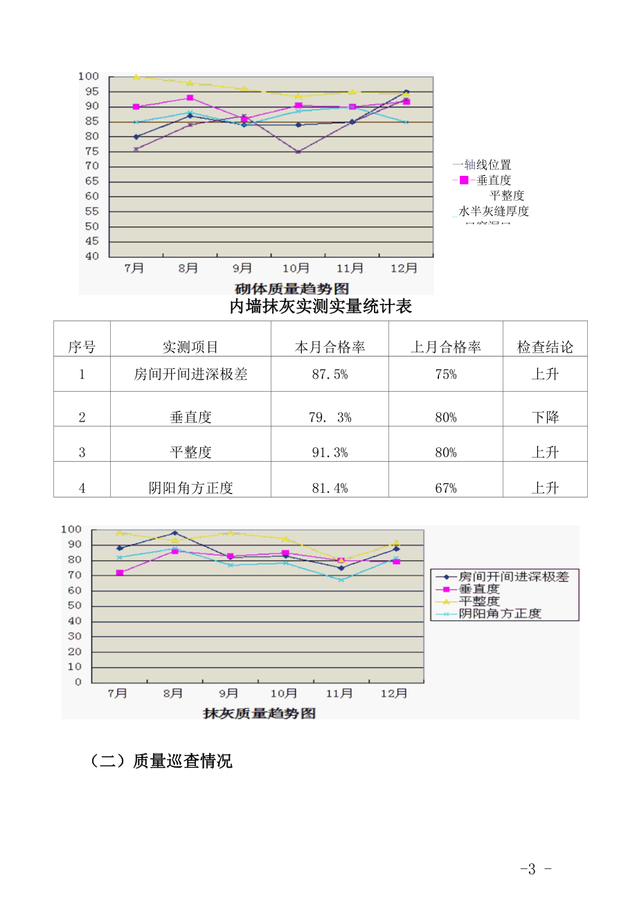 2015年12月份工程质量管理情况通报.docx_第3页