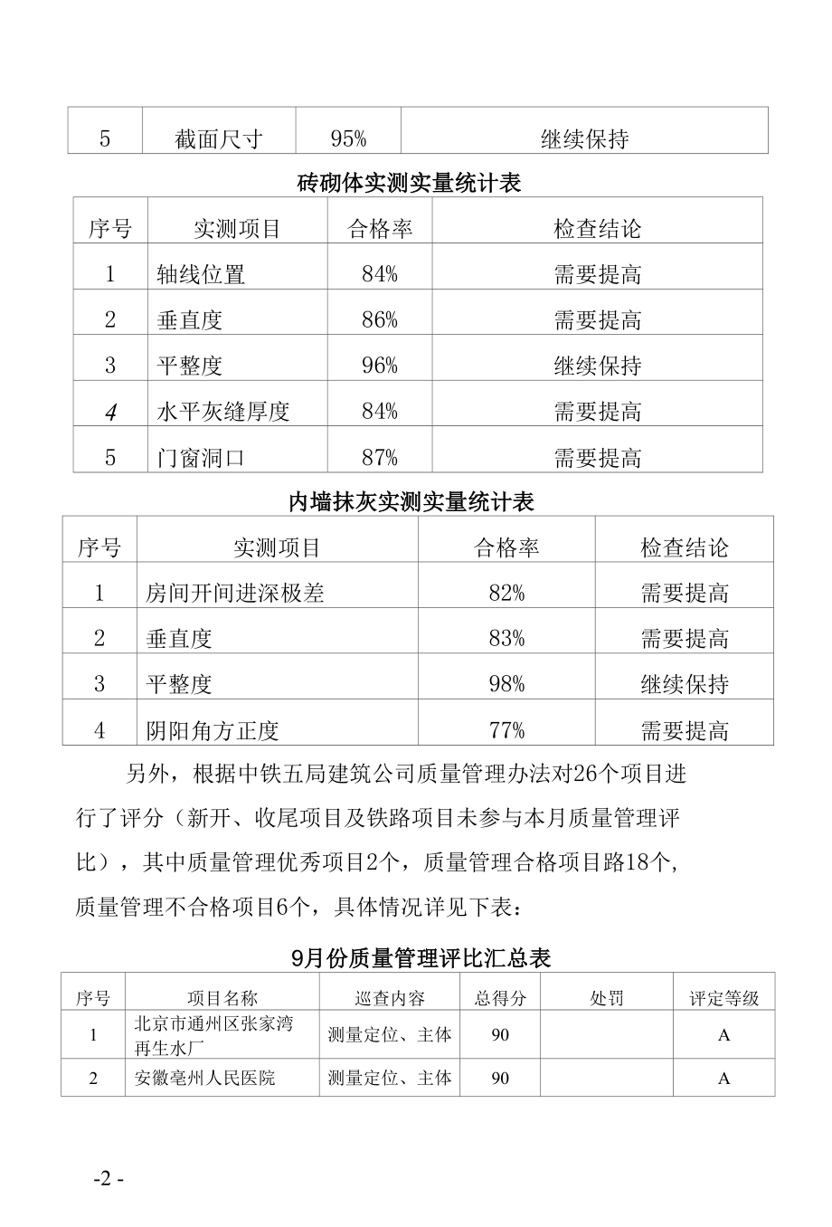 2015年9月份工程质量管理情况通报.docx_第2页