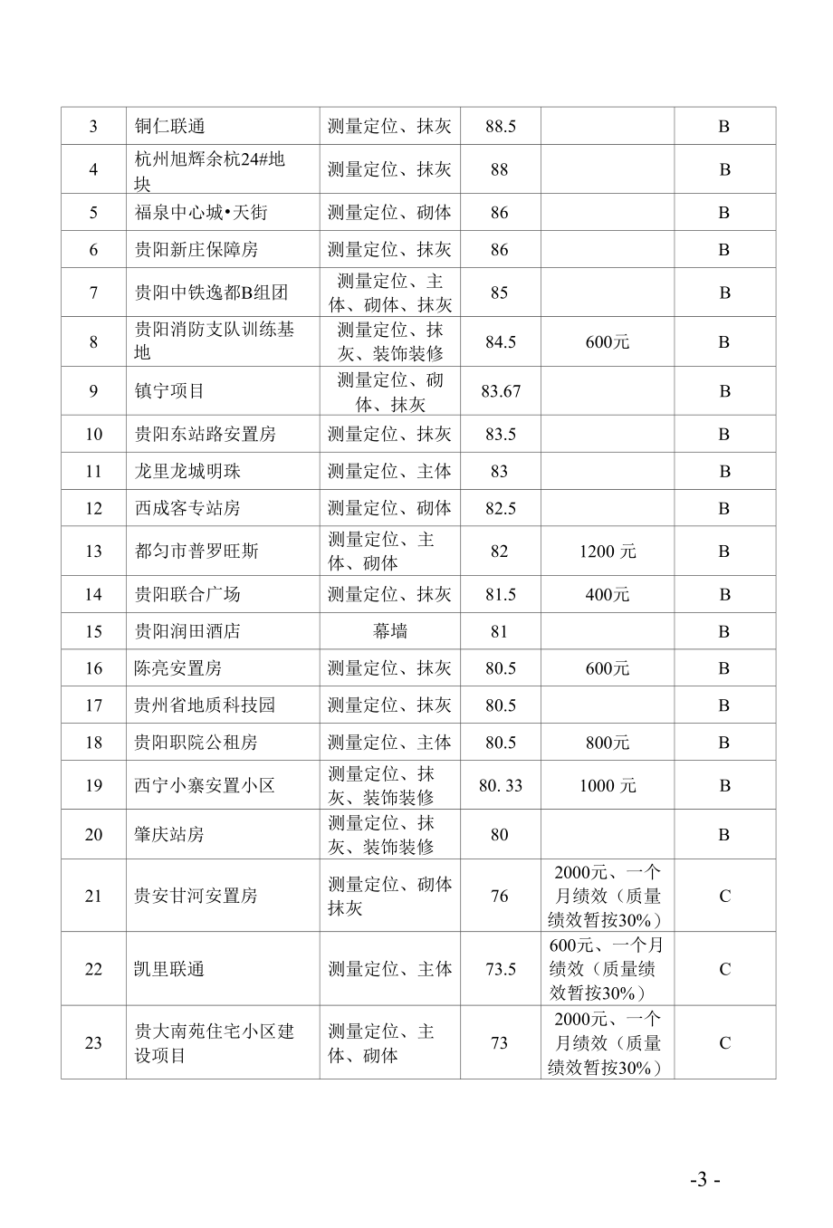 2015年9月份工程质量管理情况通报.docx_第3页