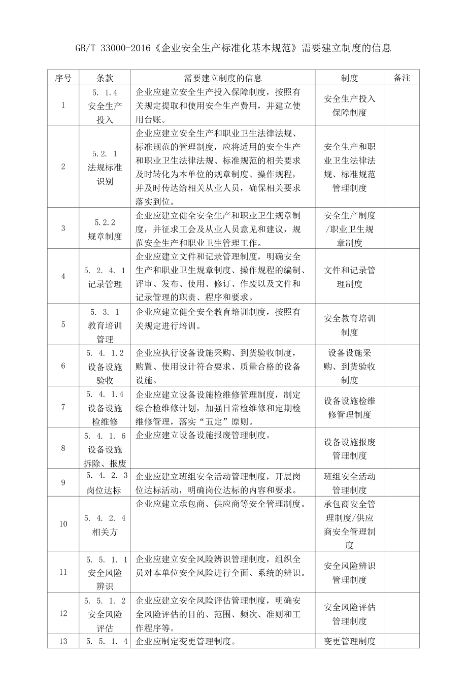 GBT33000-2016企业安全生产标准化基本规范需要建立的制度.docx_第1页