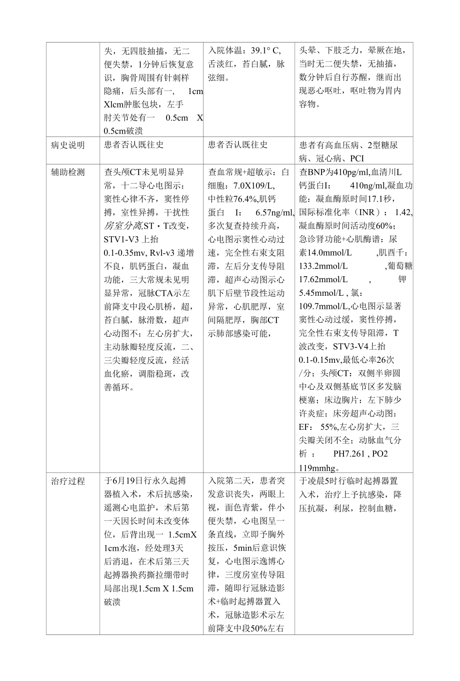 3例心源性晕厥患者病因分析及护理干预.docx_第3页