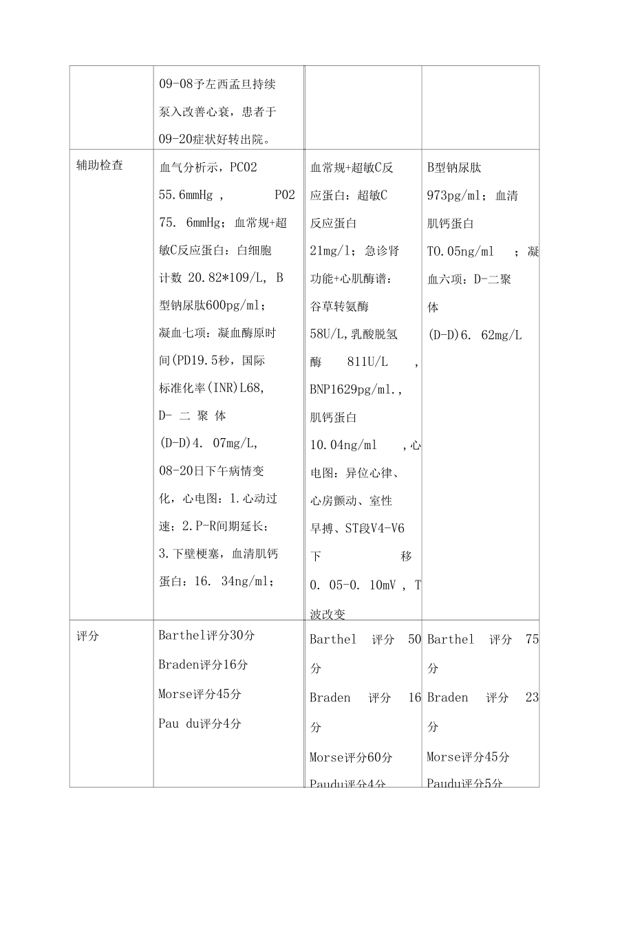 3例左西孟旦联合冻干重组人脑利钠肽治疗急性心力衰竭患者的护理分析.docx_第3页