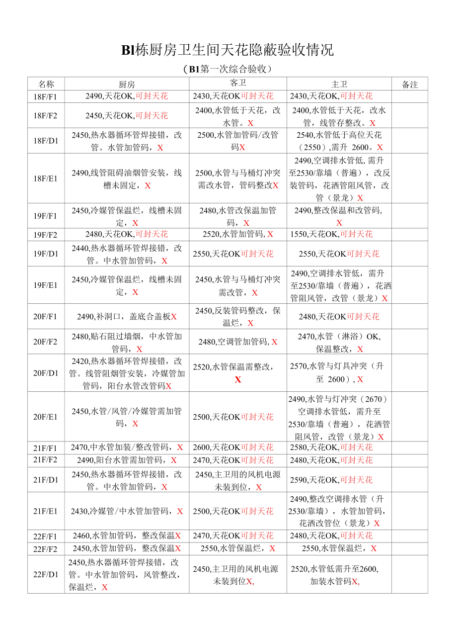 B1栋厨房卫生间天花隐蔽验收情况（18~33F）.docx_第1页