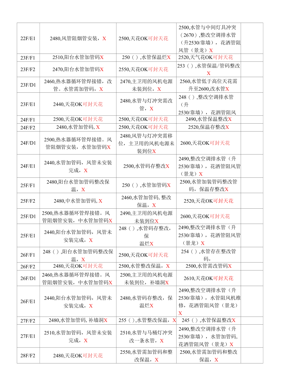 B1栋厨房卫生间天花隐蔽验收情况（18~33F）.docx_第2页