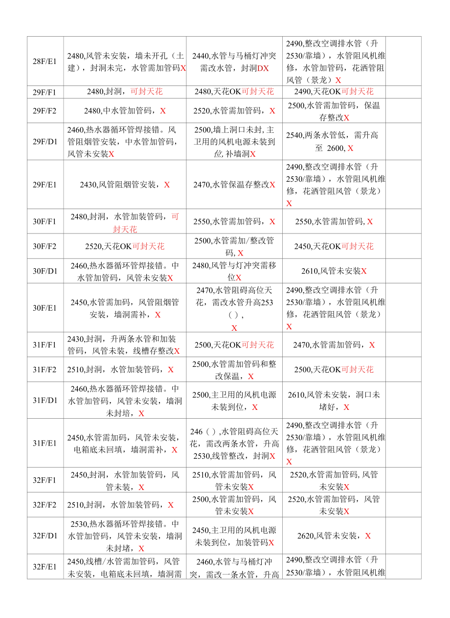 B1栋厨房卫生间天花隐蔽验收情况（18~33F）.docx_第3页