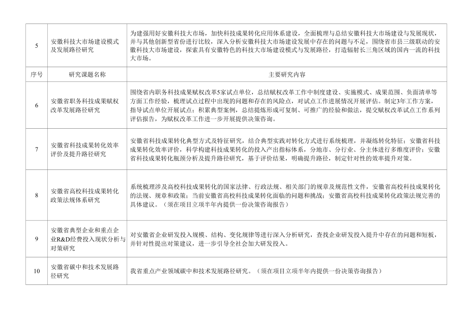 2022年安徽省科技创新战略与软科学研究重点项目申报指南.docx_第2页