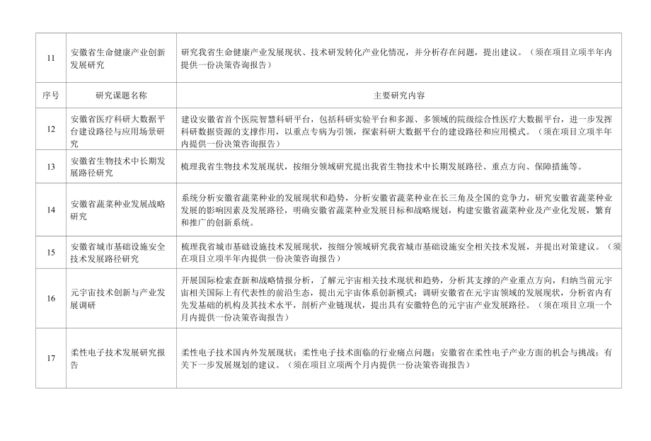 2022年安徽省科技创新战略与软科学研究重点项目申报指南.docx_第3页