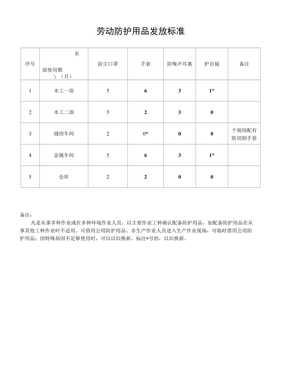 7、劳动防护用品发放标准.docx_第1页