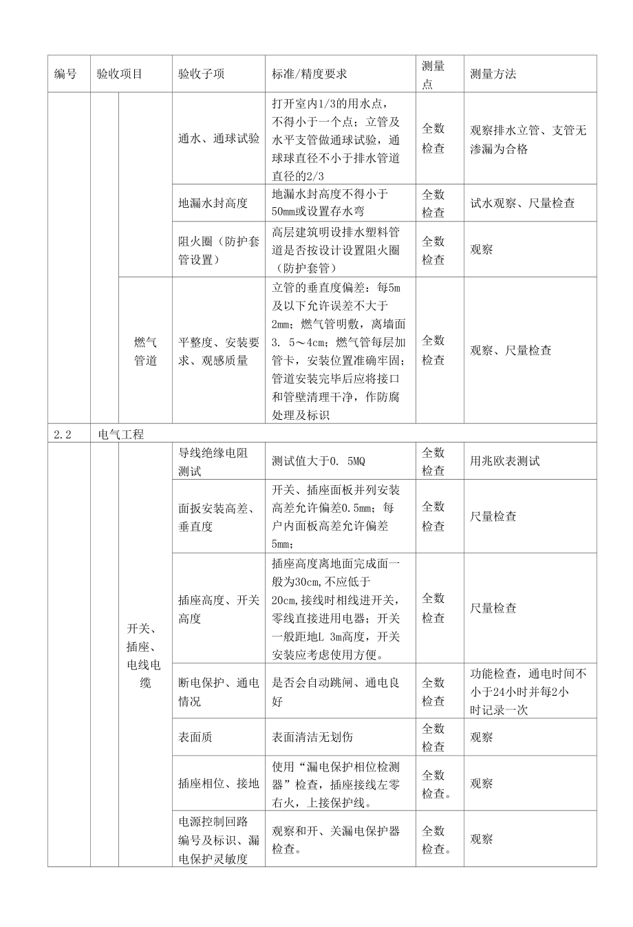 《装修工程交接界面质量验收标准》.docx_第3页