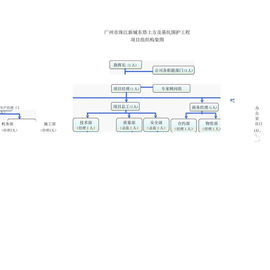 东塔施工组织设计 第三章 总体施工部署.docx_第3页