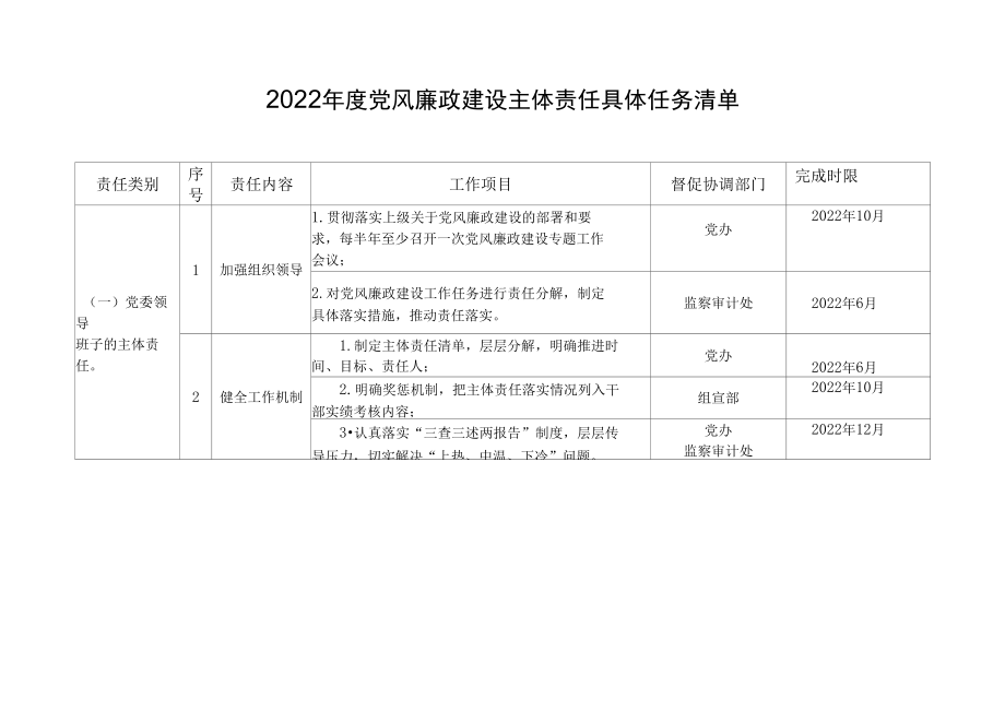 2022年度党风廉政建设主体责任具体任务清单.docx_第1页