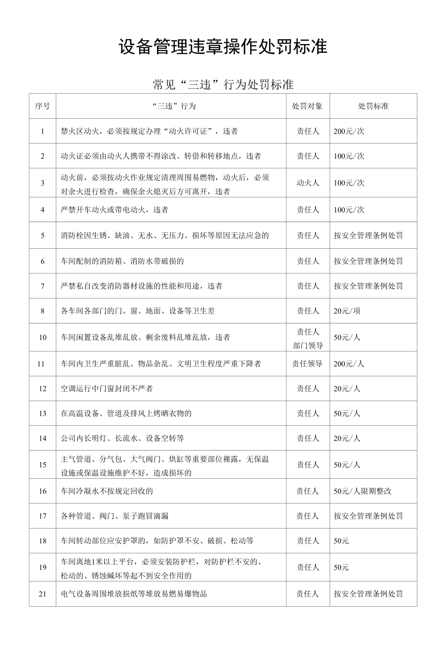 企业设备管理违章操作处罚标准.docx_第1页