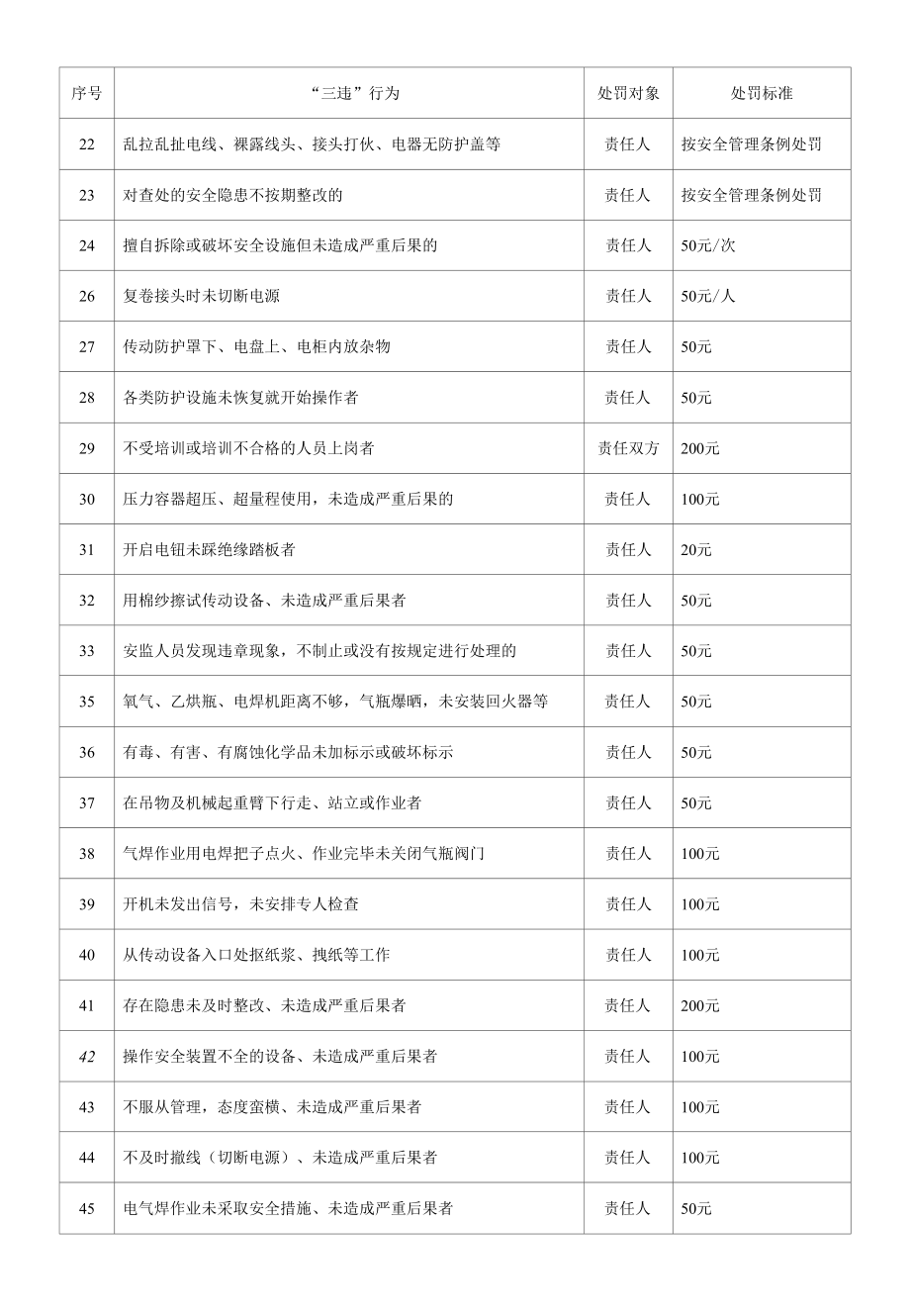 企业设备管理违章操作处罚标准.docx_第2页