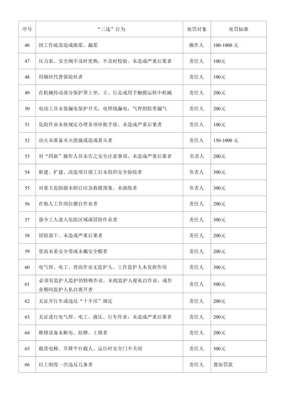 企业设备管理违章操作处罚标准.docx_第3页