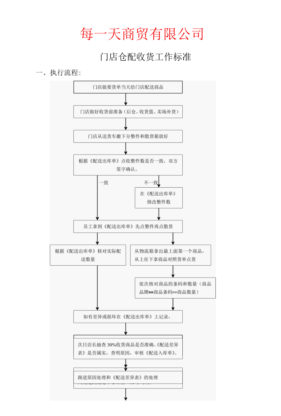 仓配工作标准.docx_第1页