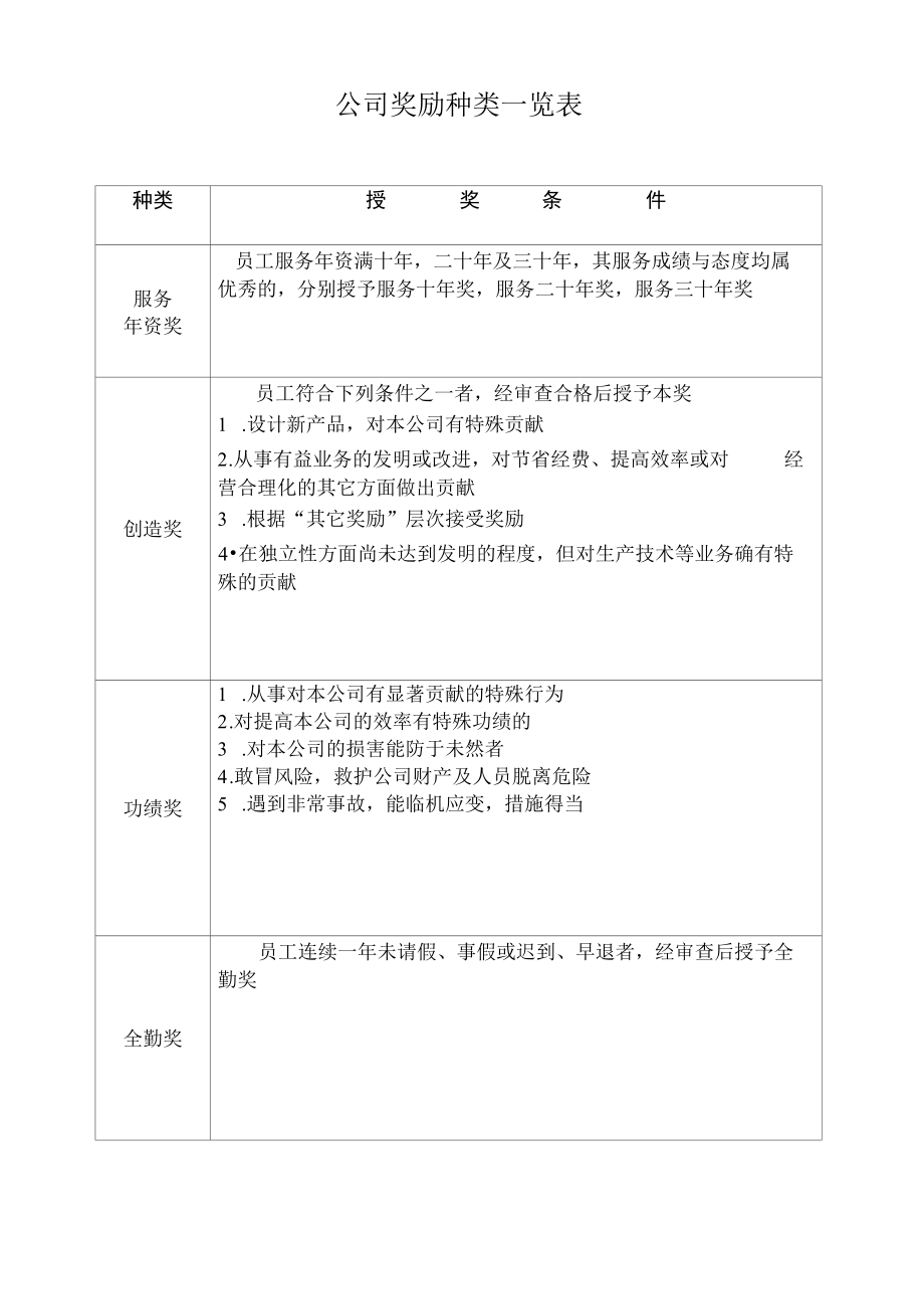 公司奖励种类一览表(万能范本).docx_第1页