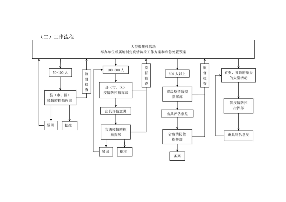 大型聚集活动工作指南--根据第九版指南结合优化疫情防控二十条制定2-6-16.docx_第3页