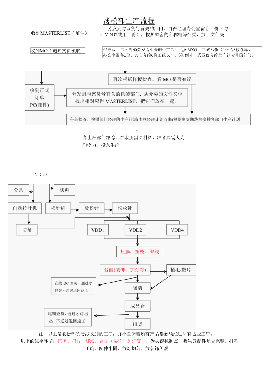 卷松部生产流程图b.docx_第1页