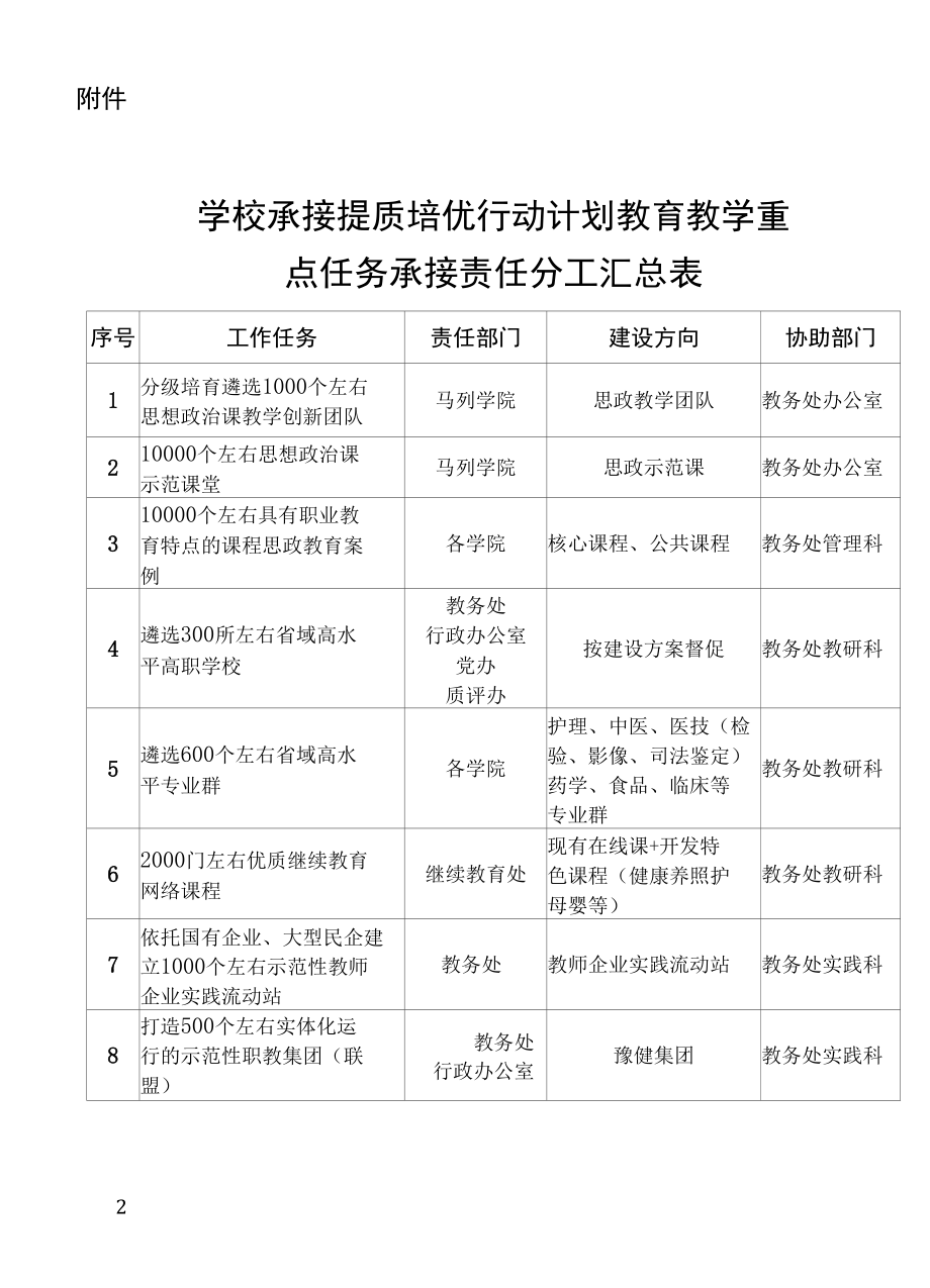 学校承接提质培优行动计划教育教学重点任务实施方案.docx_第2页