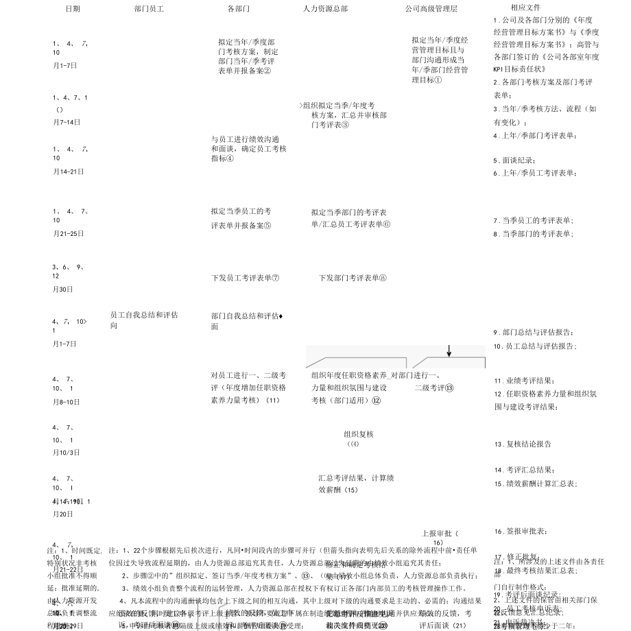 完善的绩效考核流程图.docx_第1页