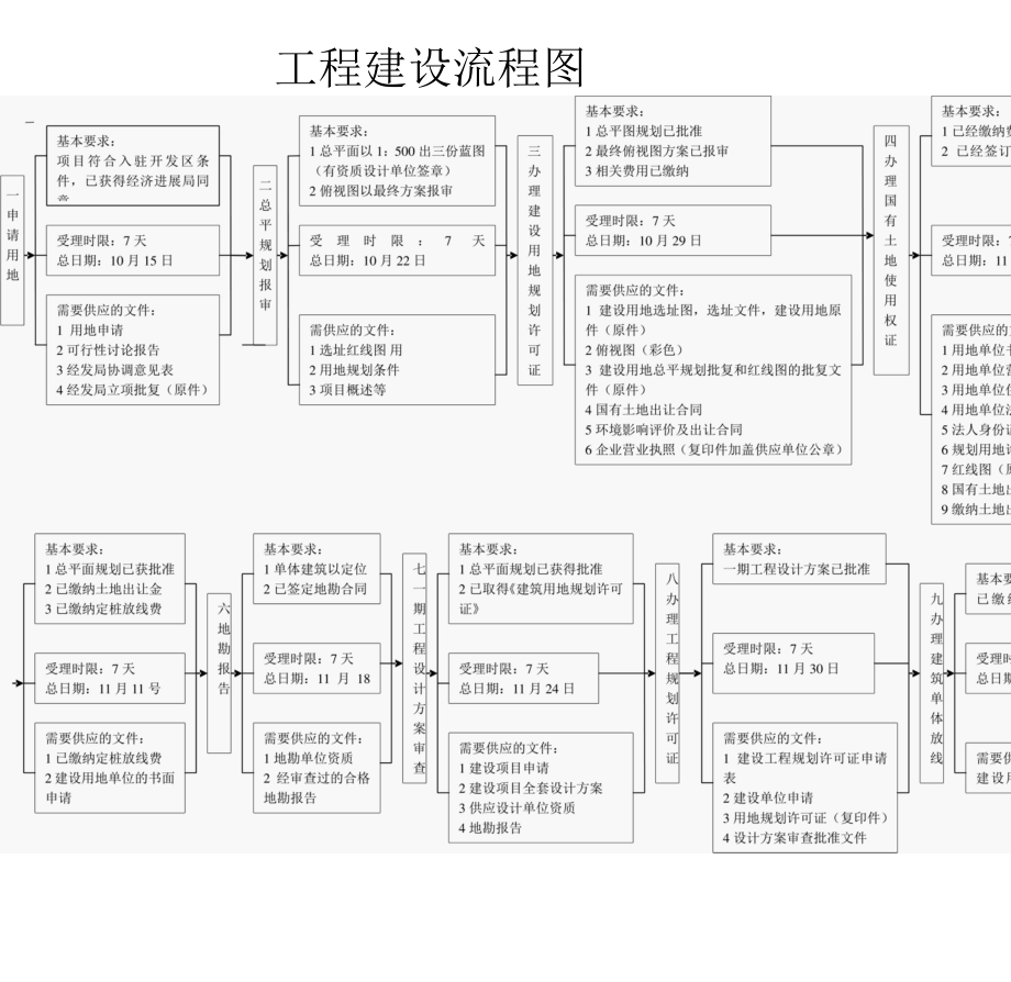 工程建设流程图.docx_第1页