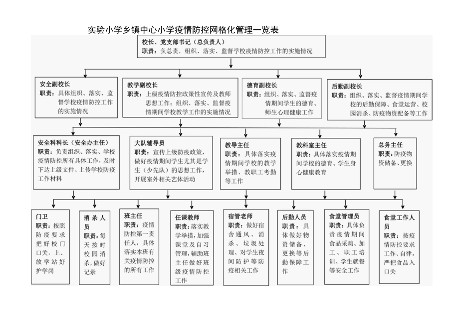 实验小学乡镇中心小学校疫情防控网格化管理(岗位职责)一览表.docx_第1页