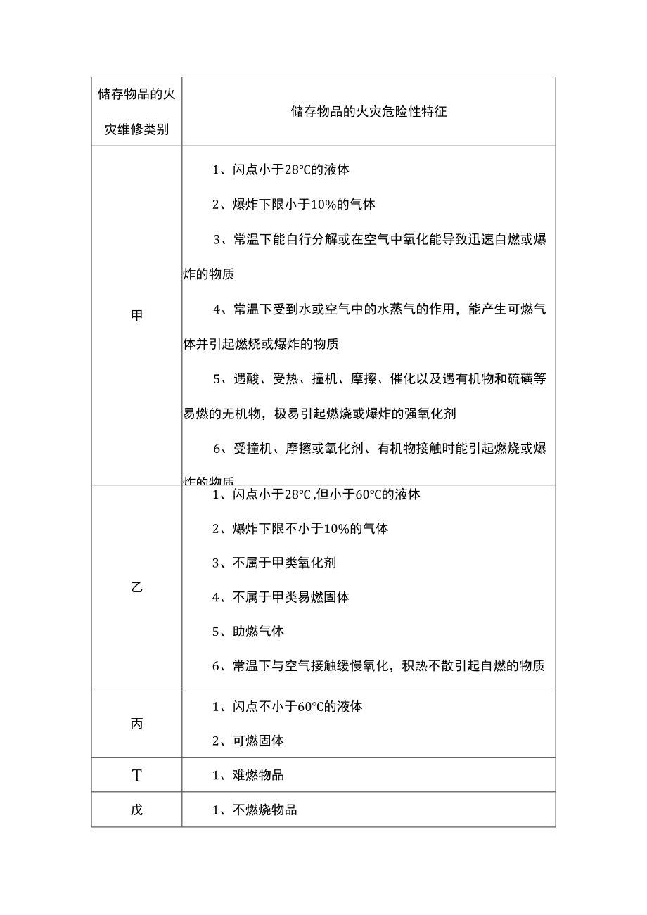 厂房和仓库生产的火灾危险性分类.docx_第3页