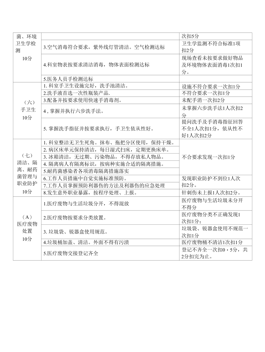 口腔科医院感染质量考核细则.docx_第3页