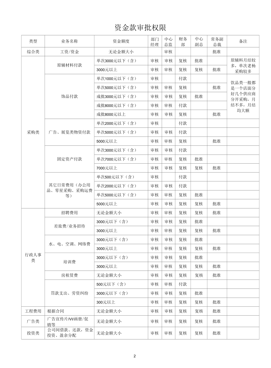 家居公司审批权限管理规定.docx_第2页