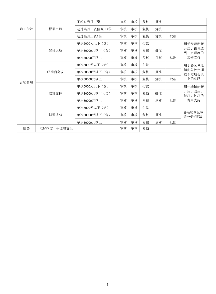 家居公司审批权限管理规定.docx_第3页