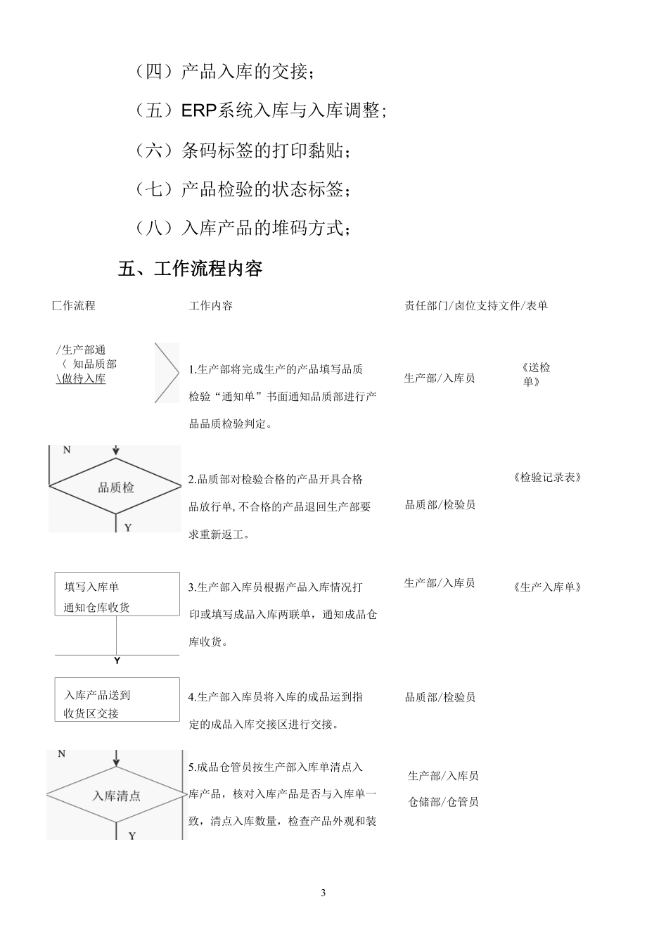 家居公司成品收货入库管理制度.docx_第3页