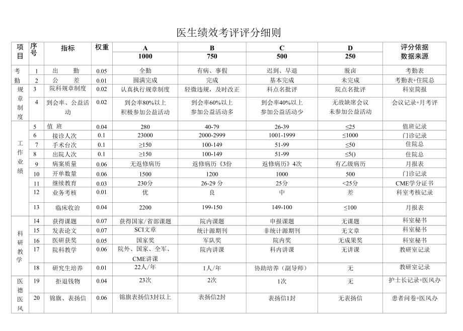 医生绩效考评评分细则2011.docx_第1页