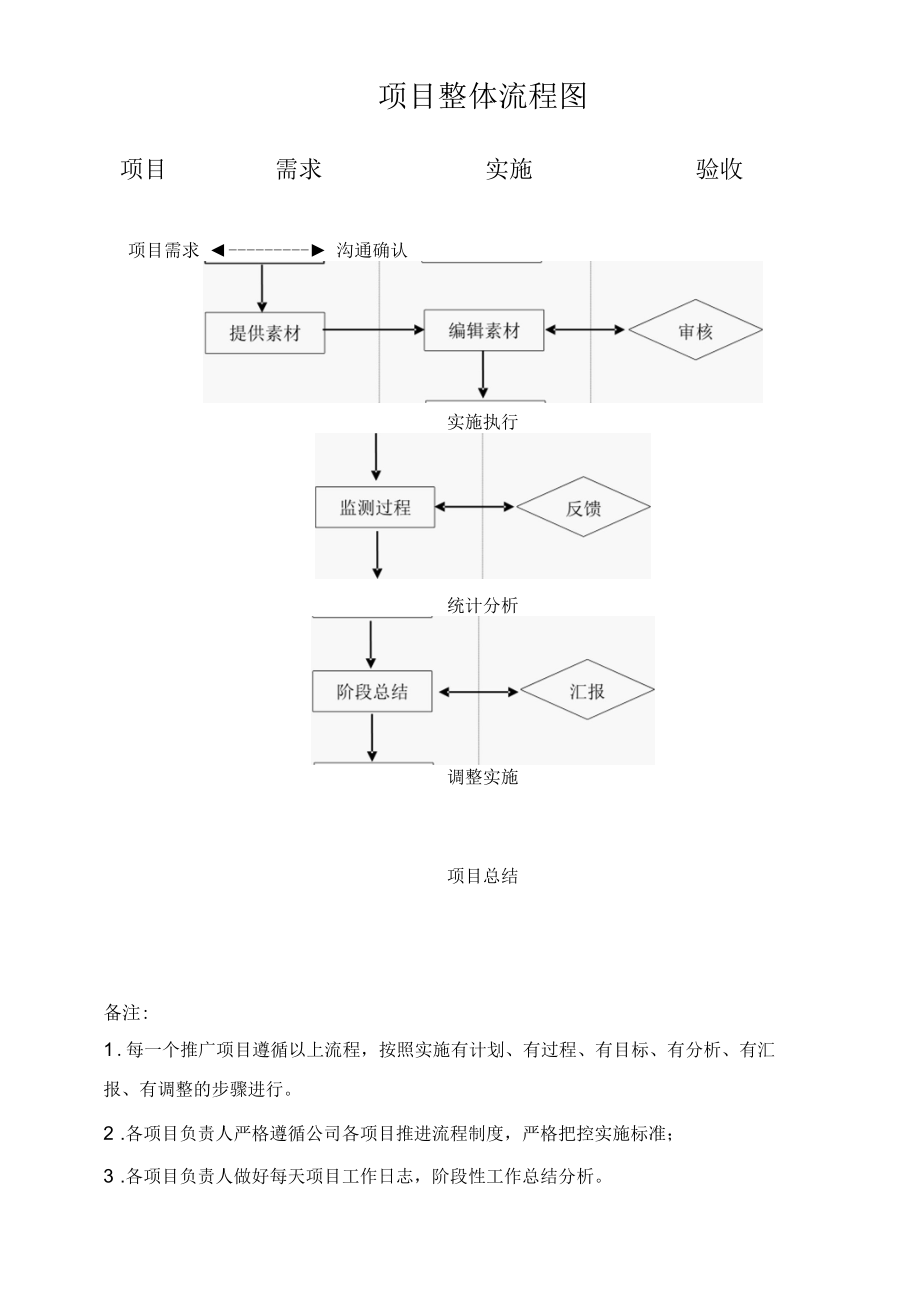 推广项目整体流程图.docx_第1页