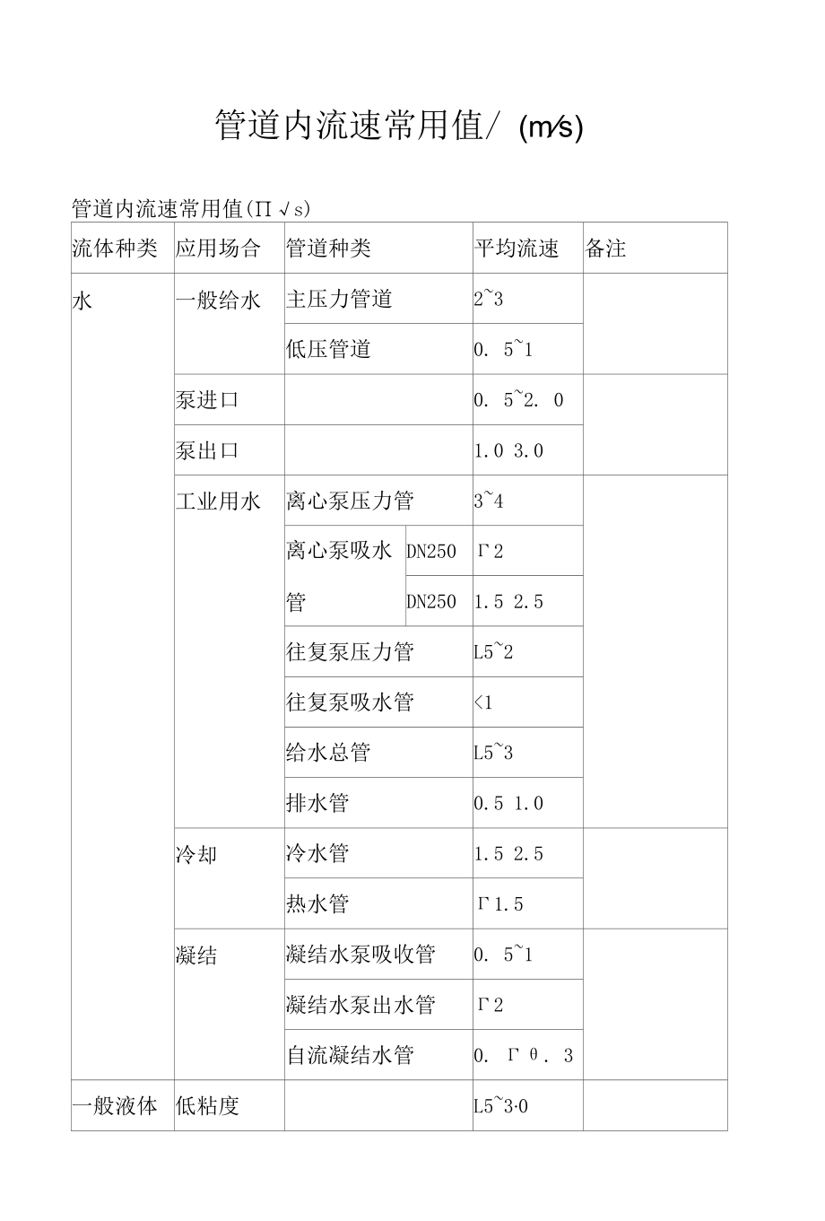 常用流体流速选择.docx_第1页