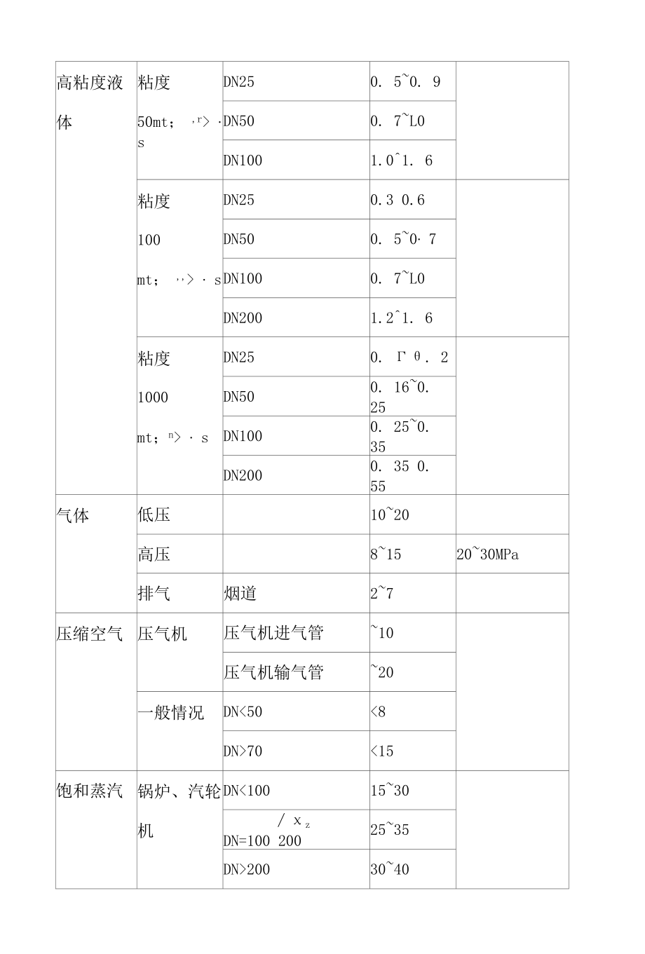 常用流体流速选择.docx_第2页