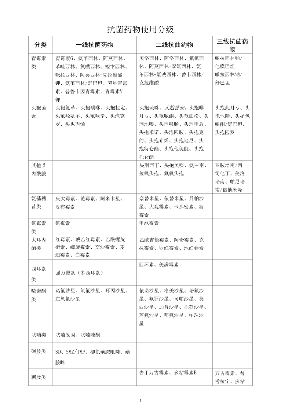 抗菌药物使用分级.docx_第1页